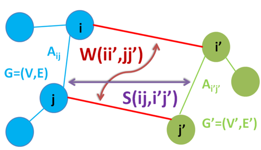 Graph matching algorithm